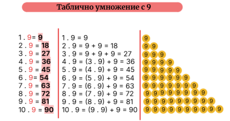 Таблично умножение с 9